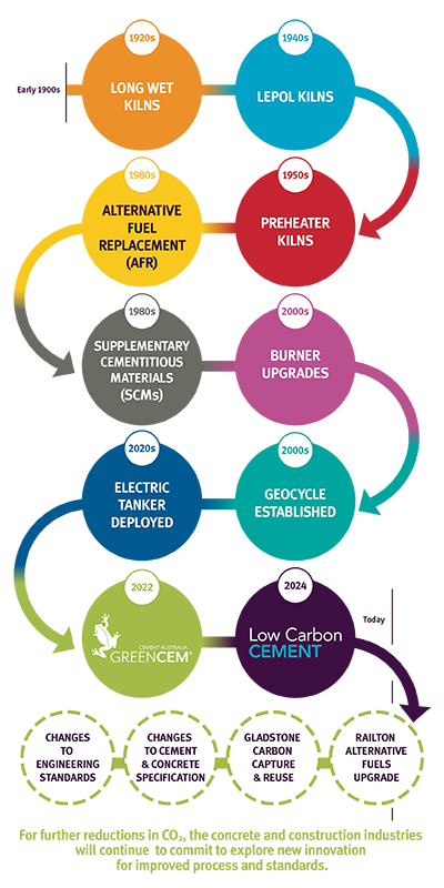 Sustainability timeline